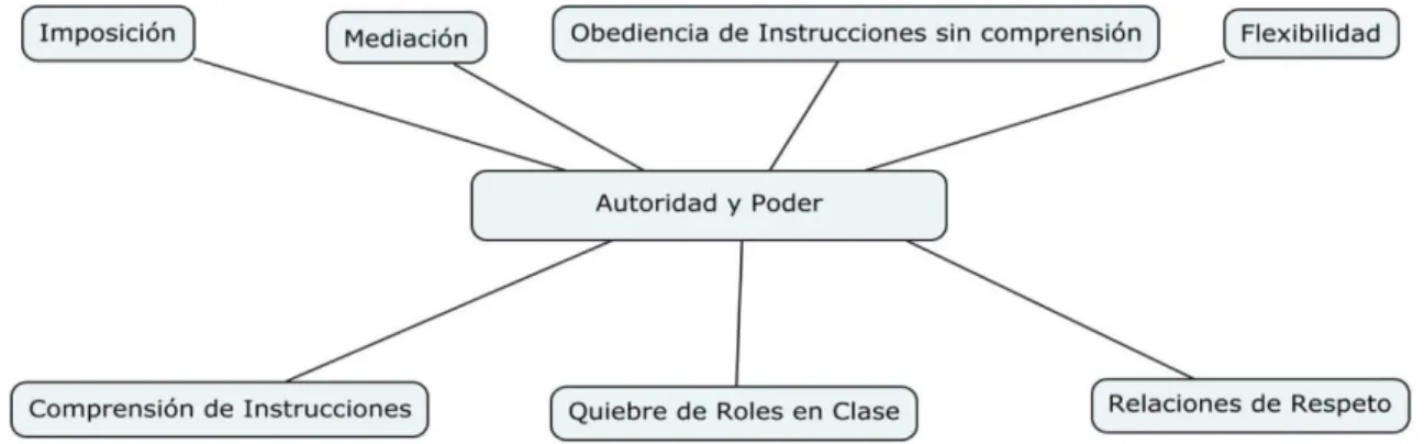 Ilustración 12. Mapa mental, Autoridad y poder 