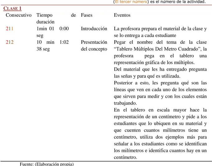 Tabla 3. Modelo de la elaboración de una Sinopsis de clase 