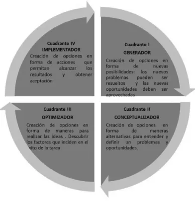 Figura 2: Cuadrantes CPSP. Adaptada de Basadur, M. (1998). Improving the psychometric properties of the Basadur simplex  Creative Problem Solving Profile Inventory