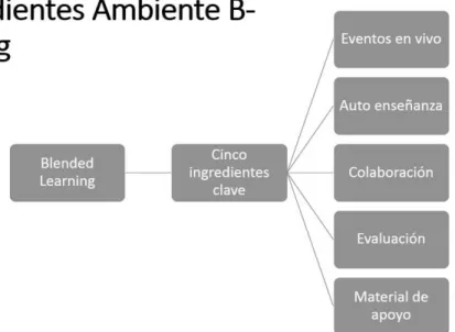 Figura 4: Ingredientes  ambiente B-learning 