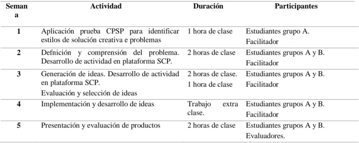 Tabla 6: Momentos de la intervención 