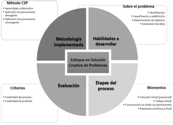 Figura 10: Modelo pedagógico