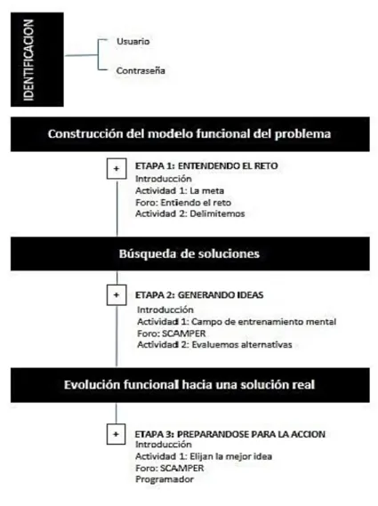 Figura 12: Estructura de plataforma SCP