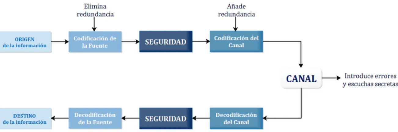 Figura 1.3. Etapa de seguridades como parte de un sistema de comunicaciones 