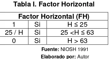 Tabla I. Factor Horizontal 