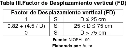 Tabla II. Factor vertical (FV) 