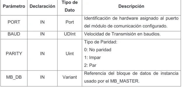 Tabla 2.4. Descripción de parámetros de la instrucción MB_COMM_LOAD [35] 