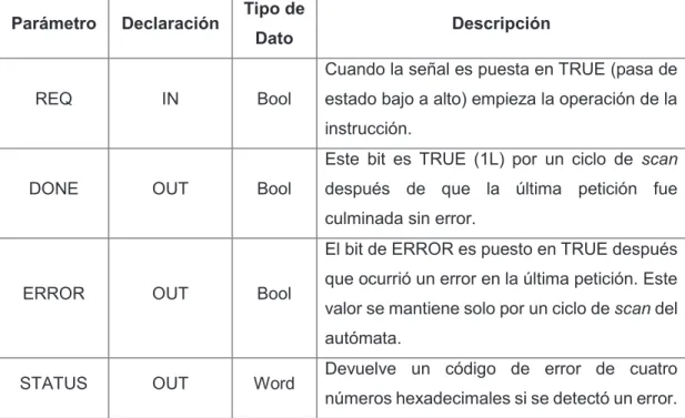 Tabla 2.5. Descripción de los bits de control de la instrucción MB_COMM_LOAD [36] 