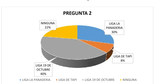 Gráfico 2 Asistencia a Ligas Barriales 