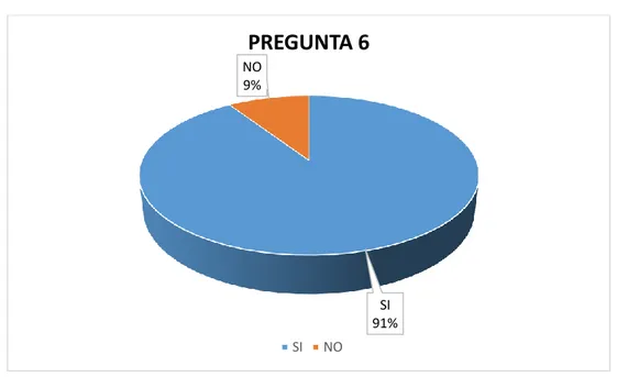 Gráfico 6 Fútbol es parte de la identidad de los riobambeños 