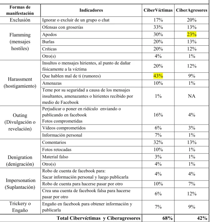 Tabla 3. Generalidad de cibervíctimas y ciberagresores en las diferentes formas de  agresión en el pretest 