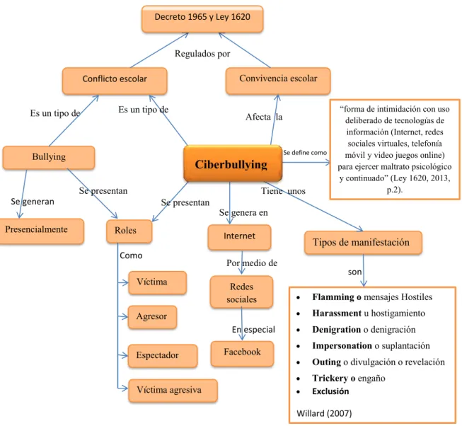 Figura 1 Esquema Ciberbullying 