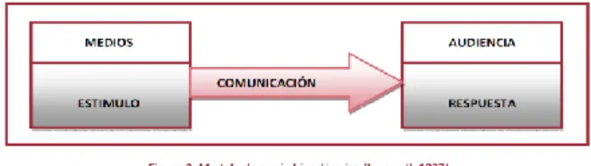 Gráfico Nº1 – Modelo Aristotélico de comunicación 