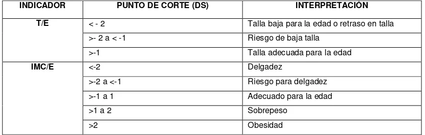 Tabla 3. Puntos de Cohorte OMS, para la población Colombiana, resolución 2121 de 2010 