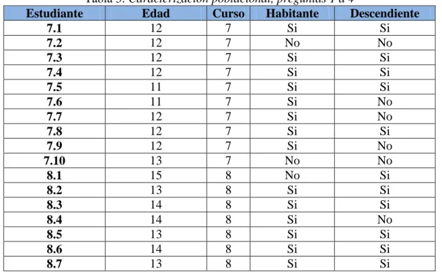 Tabla 3: Caracterización poblacional, preguntas 1 a 4 