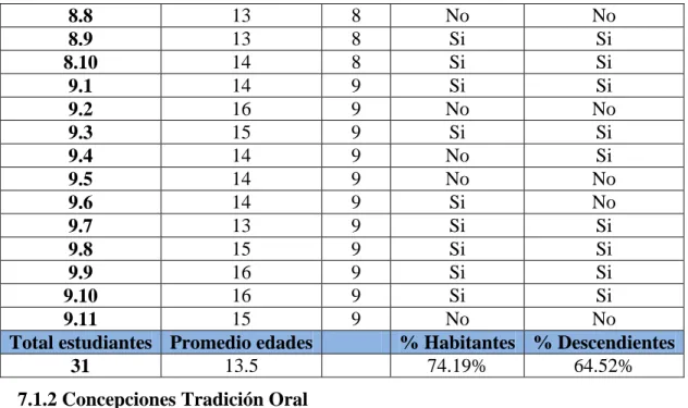Tabla 4: Concepciones tradición oral, preguntas 5, 8, 10, 11. 