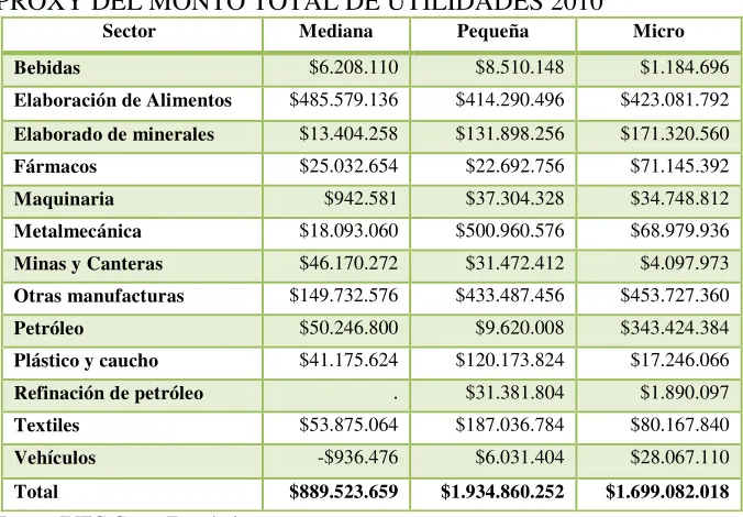 TABLA 3 PROXY DEL MONTO TOTAL DE UTILIDADES 2010 