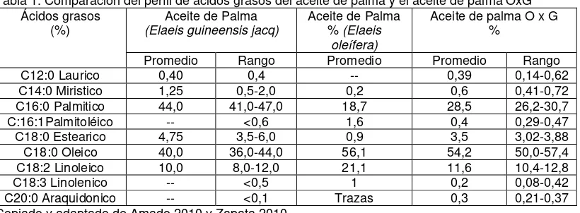 Tabla 1. Comparación del perfil de ácidos grasos del aceite de palma y el aceite de palma OxG 