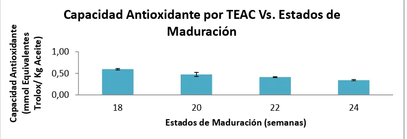 Tabla 5. Capacidad antioxidante en los diferentes estados de maduración por el método TEAC 