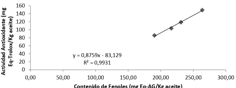 Figura 4. Correlación entre el contenido total de fenoles y la capacidad antioxidante por ORAC 