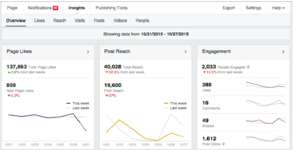 Gráfico 1 :  Facebook insights   