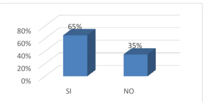 Gráfico 2: Redes Sociales  