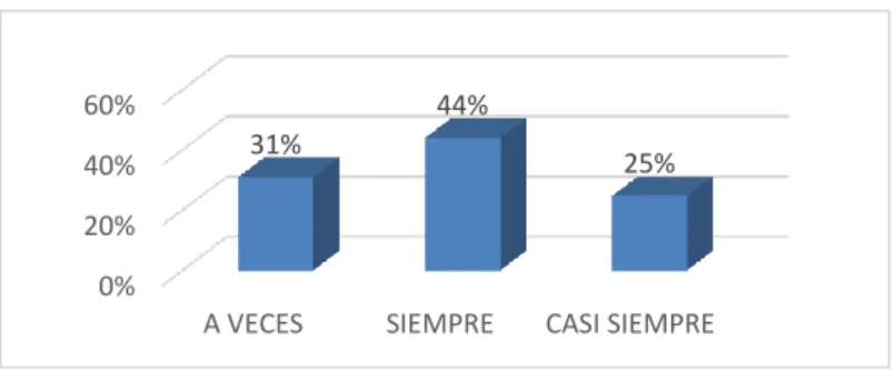 Tabla 5: Utiliza redes sociales 