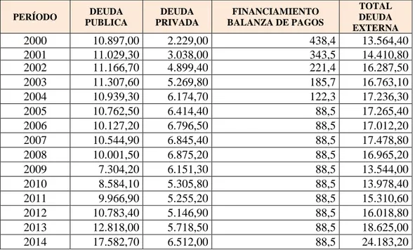 TABLA N° 4: ECUADOR: DEUDA EXTERNA TOTAL POR TIPO - EN MILLONES  DE DÓLARES- 