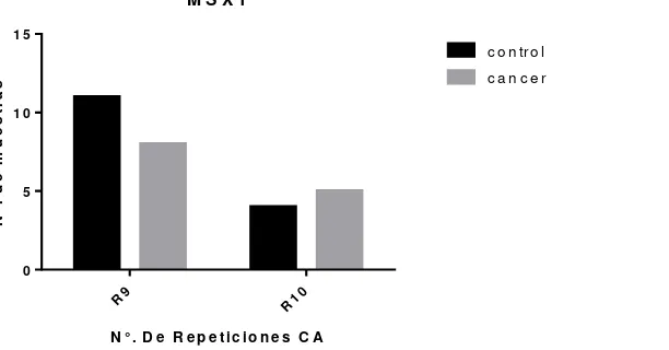 Figura 7: Resultados para el gen MSX1 de muestras de cáncer y controles, donde se muestra el número de repeticiones y cuantas tuvieron 9 ó 10 repeticiones