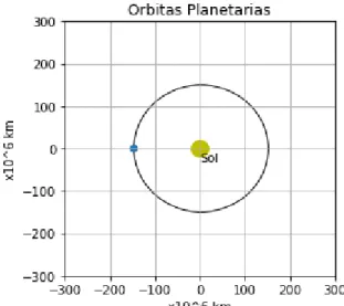 Figura 3-4. Órbita de la tierra 