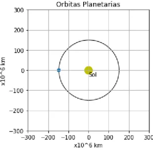 Figura 3-5.: O ´ rbita de la Marte 