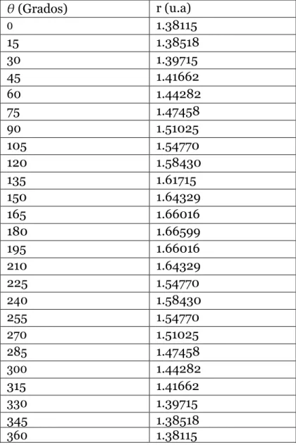 Tabla 3-2.: Datos obtenidos para la órbita de los planetas. 