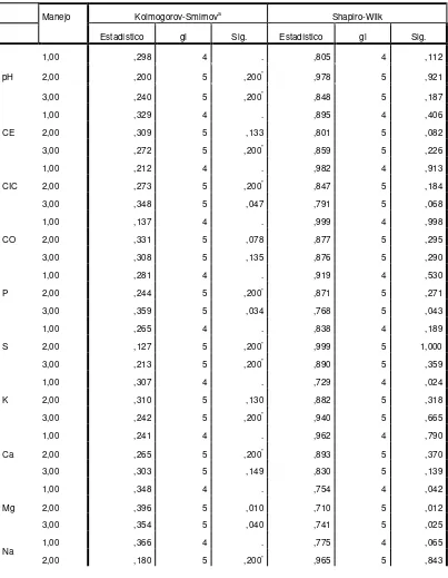 Tabla 22.  Prueba de normalidad  para los indicadores químicos, de los datos evaluados en los manejos con aplicación de estiércol vacuno (manejo 2.1) , estiércol de cerdo (manejo 2.2) y estiércol vacuno con asociaciones con árboles nativos (manejo 2.3) del corregimiento Pozo Azul   