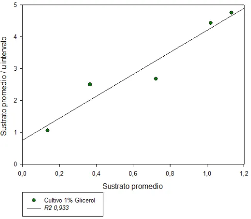 Figura 4. Linealización por el modelo de Langmuir de los cultivos de 2% glicerol. 