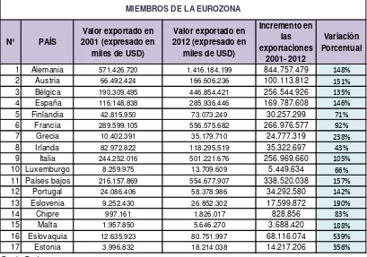 TABLA 3 AUMENTO DE LAS EXPORTACIONES PERIODO 2001-2012 