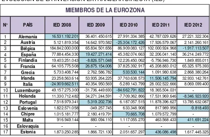 TABLA 10 EVOLUCIÓN DE LA INVERSIÓN EXTRANJERA DIRECTA (IED) 