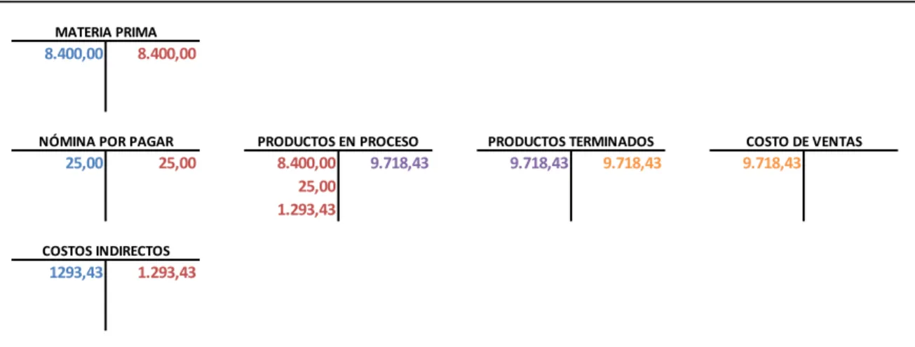 GRÁFICO N°  7. CONTABILIZACIÓN DE LOS COSTOS DE PRODUCCIÓN 