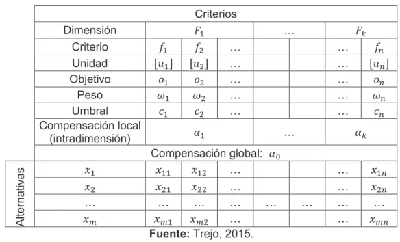 Tabla 2.1: Matriz de Impacto. 