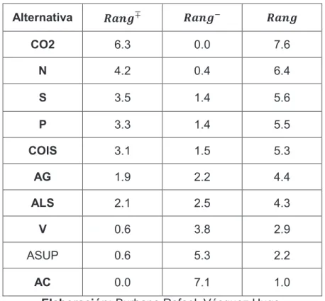 Tabla 3.2: Rango de Condorcet 