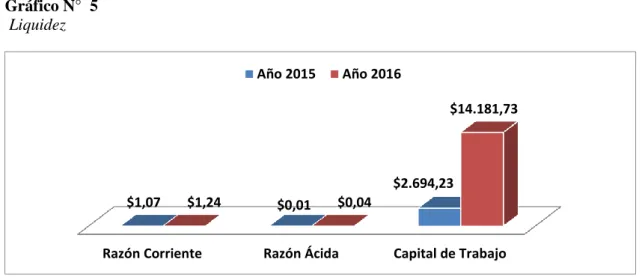 Gráfico N°  5   Liquidez 