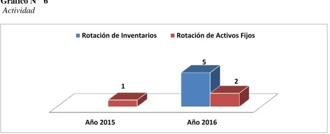 Gráfico N°  7   Solvencia 
