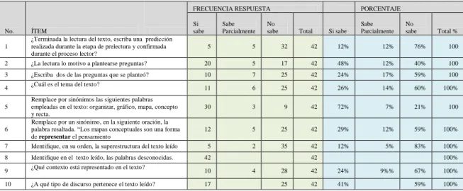 Cuadro  6. Prueba de salida o postest, etapa de lectura, grupo control 