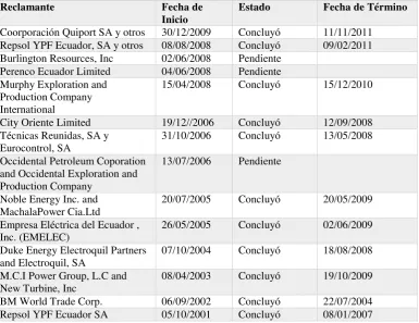 TABLA 3 PROCESOS ARBITRALES EN CONTRA DEL ECUADOR EN EL CIADI 