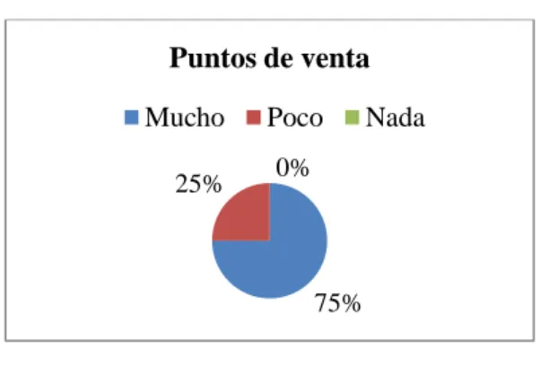 Tabla 10: Puntos de venta                                                                     Grafico 11: Puntos de venta  