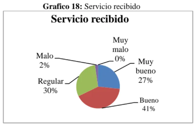 Tabla 17: Servicio recibido                                                     Grafico 18: Servicio recibido 