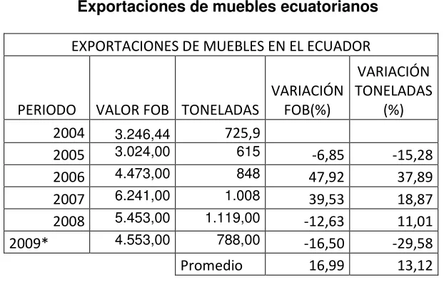 Tabla 4  Exportaciones de muebles ecuatorianos 
