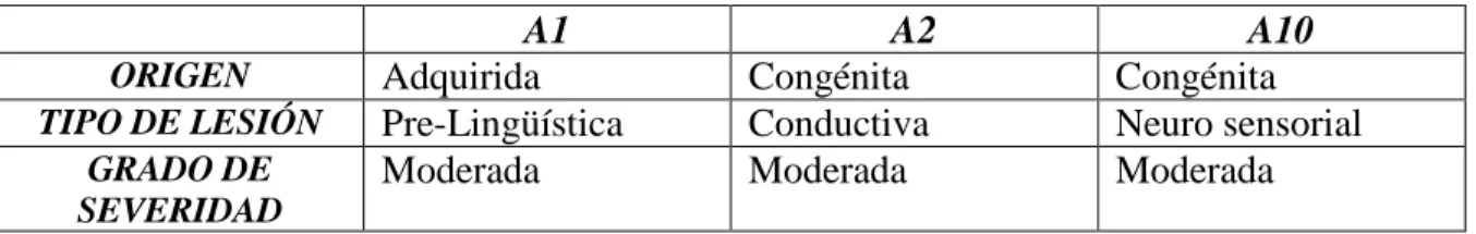 Tabla N° 1.  Discapacidad Auditiva