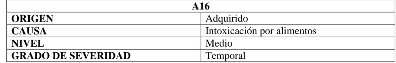Tabla N° 3. Discapacidad Motriz  