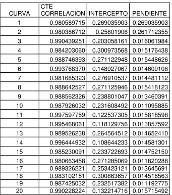 Tabla No.4 curvas de calibracion 