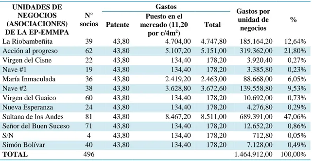 Tabla 6. Gastos de las unidades de negocios mayo 2015 - mayo 2016  Gastos de las unidades de negocios mayo 2015 - mayo 2016 